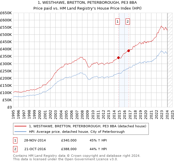1, WESTHAWE, BRETTON, PETERBOROUGH, PE3 8BA: Price paid vs HM Land Registry's House Price Index