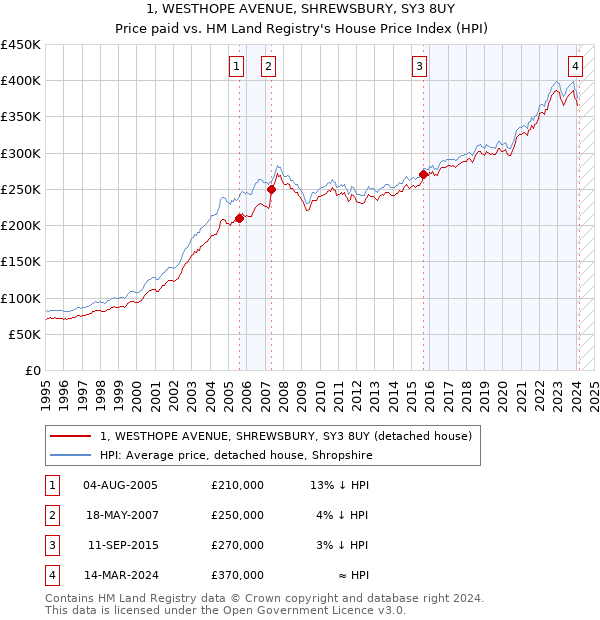 1, WESTHOPE AVENUE, SHREWSBURY, SY3 8UY: Price paid vs HM Land Registry's House Price Index