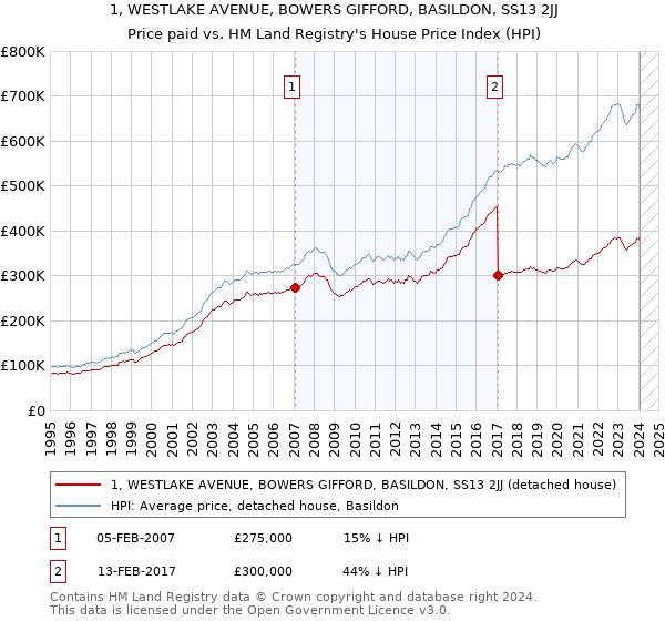 1, WESTLAKE AVENUE, BOWERS GIFFORD, BASILDON, SS13 2JJ: Price paid vs HM Land Registry's House Price Index