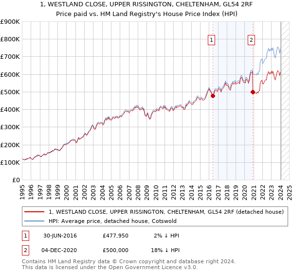 1, WESTLAND CLOSE, UPPER RISSINGTON, CHELTENHAM, GL54 2RF: Price paid vs HM Land Registry's House Price Index