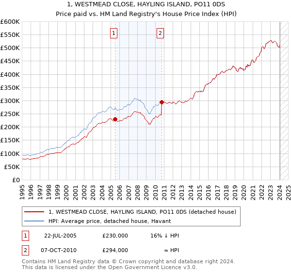 1, WESTMEAD CLOSE, HAYLING ISLAND, PO11 0DS: Price paid vs HM Land Registry's House Price Index