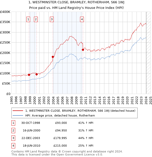 1, WESTMINSTER CLOSE, BRAMLEY, ROTHERHAM, S66 1WJ: Price paid vs HM Land Registry's House Price Index