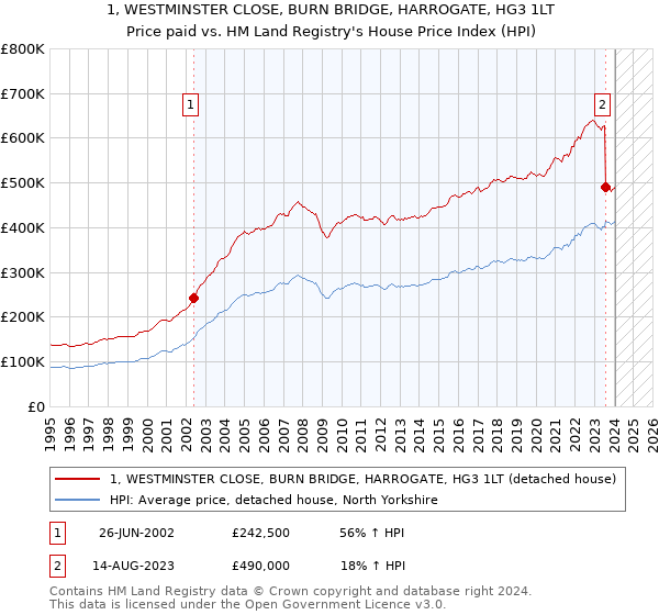 1, WESTMINSTER CLOSE, BURN BRIDGE, HARROGATE, HG3 1LT: Price paid vs HM Land Registry's House Price Index