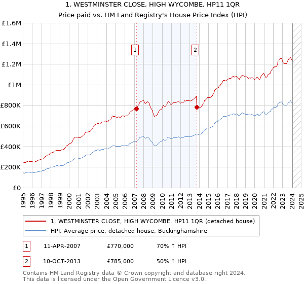 1, WESTMINSTER CLOSE, HIGH WYCOMBE, HP11 1QR: Price paid vs HM Land Registry's House Price Index