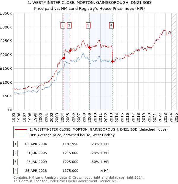 1, WESTMINSTER CLOSE, MORTON, GAINSBOROUGH, DN21 3GD: Price paid vs HM Land Registry's House Price Index