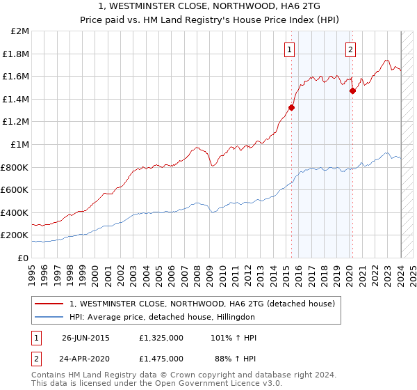 1, WESTMINSTER CLOSE, NORTHWOOD, HA6 2TG: Price paid vs HM Land Registry's House Price Index