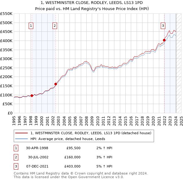 1, WESTMINSTER CLOSE, RODLEY, LEEDS, LS13 1PD: Price paid vs HM Land Registry's House Price Index