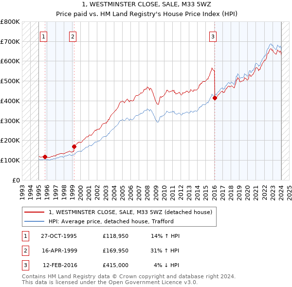 1, WESTMINSTER CLOSE, SALE, M33 5WZ: Price paid vs HM Land Registry's House Price Index