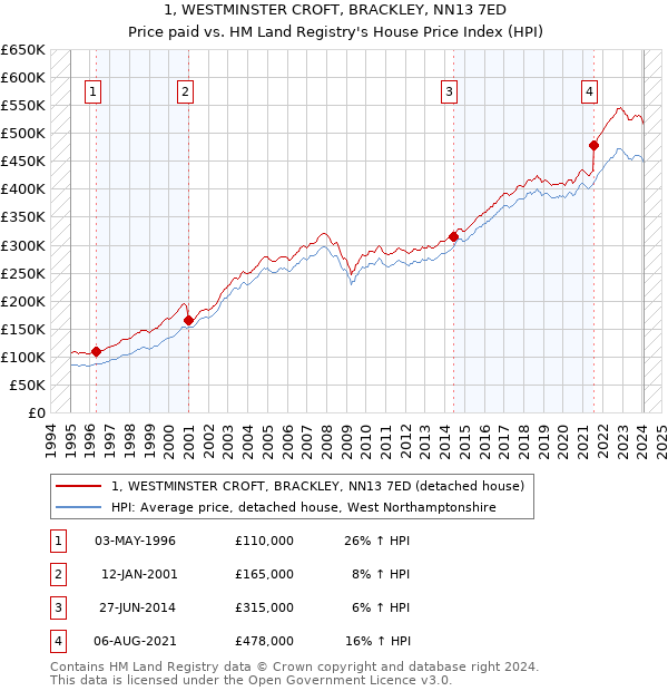 1, WESTMINSTER CROFT, BRACKLEY, NN13 7ED: Price paid vs HM Land Registry's House Price Index