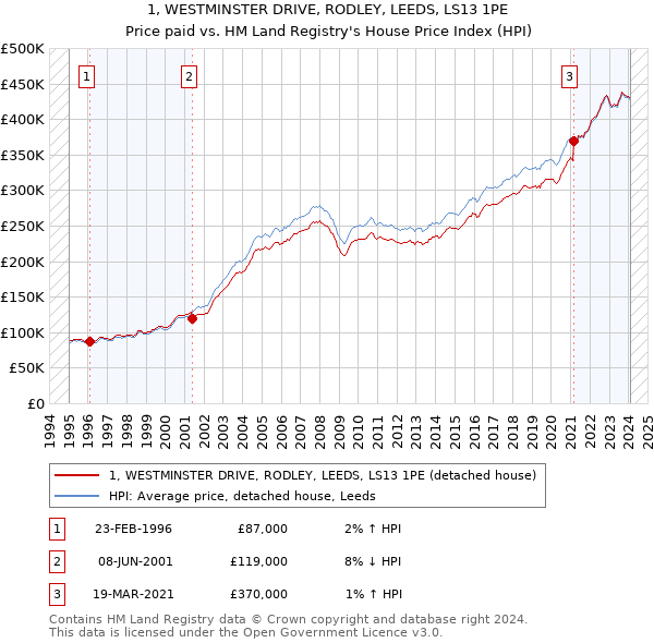 1, WESTMINSTER DRIVE, RODLEY, LEEDS, LS13 1PE: Price paid vs HM Land Registry's House Price Index