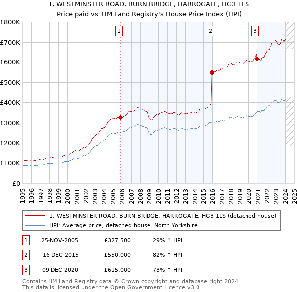 1, WESTMINSTER ROAD, BURN BRIDGE, HARROGATE, HG3 1LS: Price paid vs HM Land Registry's House Price Index