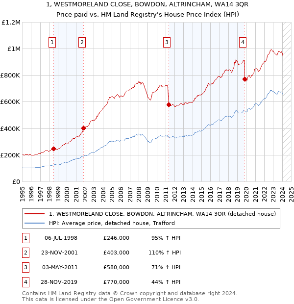 1, WESTMORELAND CLOSE, BOWDON, ALTRINCHAM, WA14 3QR: Price paid vs HM Land Registry's House Price Index