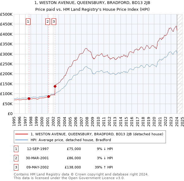 1, WESTON AVENUE, QUEENSBURY, BRADFORD, BD13 2JB: Price paid vs HM Land Registry's House Price Index