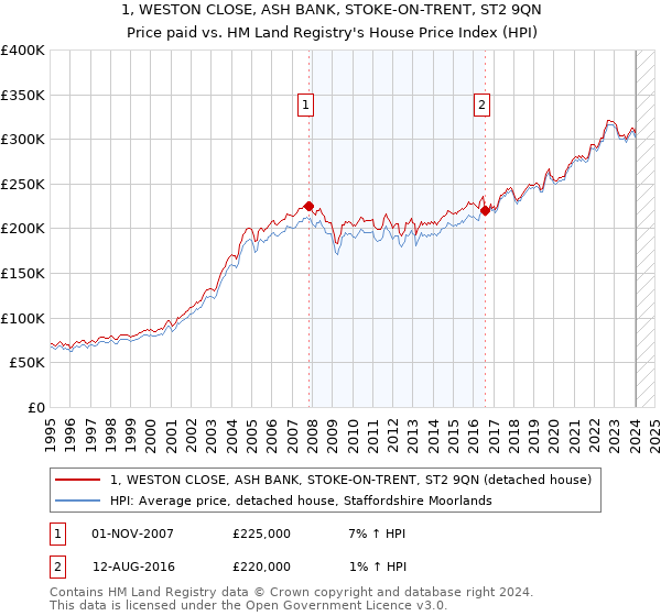 1, WESTON CLOSE, ASH BANK, STOKE-ON-TRENT, ST2 9QN: Price paid vs HM Land Registry's House Price Index