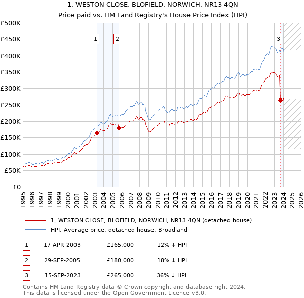 1, WESTON CLOSE, BLOFIELD, NORWICH, NR13 4QN: Price paid vs HM Land Registry's House Price Index