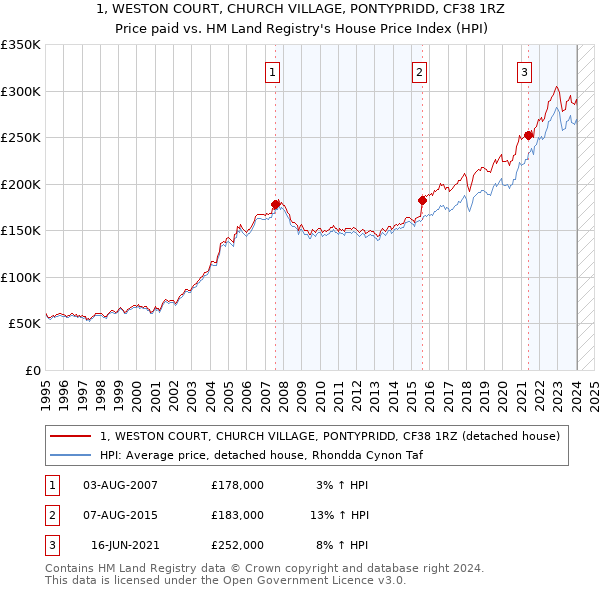 1, WESTON COURT, CHURCH VILLAGE, PONTYPRIDD, CF38 1RZ: Price paid vs HM Land Registry's House Price Index