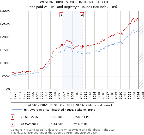 1, WESTON DRIVE, STOKE-ON-TRENT, ST3 6EX: Price paid vs HM Land Registry's House Price Index