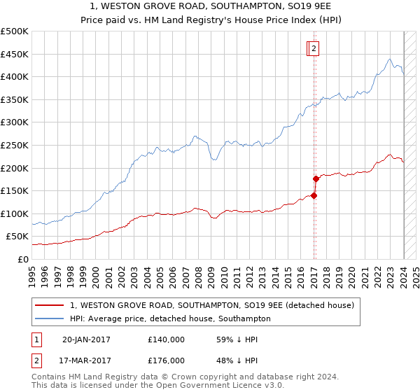 1, WESTON GROVE ROAD, SOUTHAMPTON, SO19 9EE: Price paid vs HM Land Registry's House Price Index