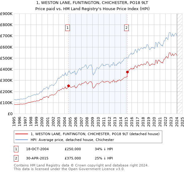 1, WESTON LANE, FUNTINGTON, CHICHESTER, PO18 9LT: Price paid vs HM Land Registry's House Price Index