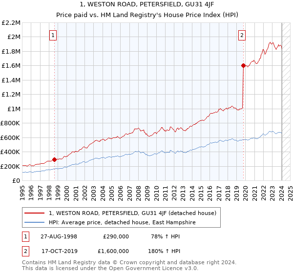 1, WESTON ROAD, PETERSFIELD, GU31 4JF: Price paid vs HM Land Registry's House Price Index