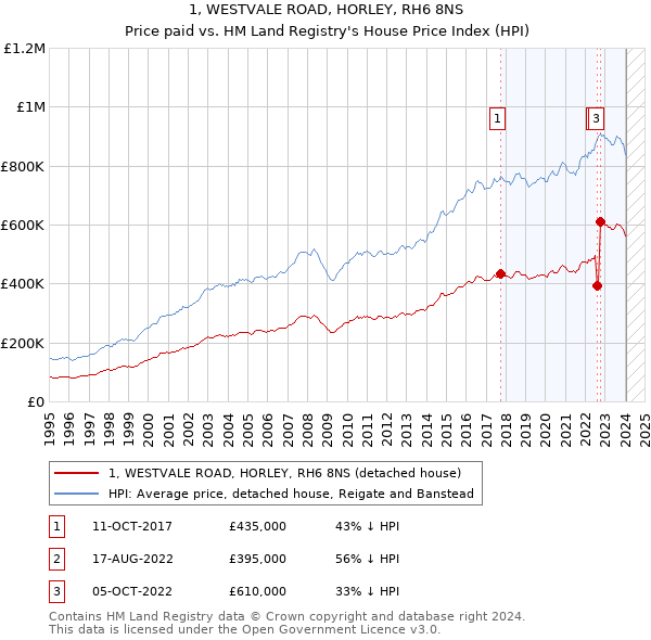 1, WESTVALE ROAD, HORLEY, RH6 8NS: Price paid vs HM Land Registry's House Price Index
