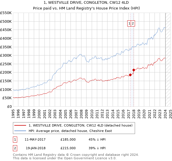 1, WESTVILLE DRIVE, CONGLETON, CW12 4LD: Price paid vs HM Land Registry's House Price Index