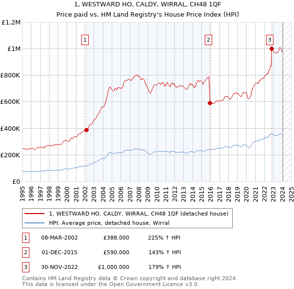 1, WESTWARD HO, CALDY, WIRRAL, CH48 1QF: Price paid vs HM Land Registry's House Price Index
