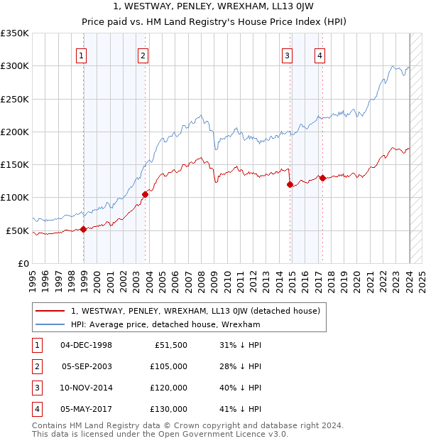 1, WESTWAY, PENLEY, WREXHAM, LL13 0JW: Price paid vs HM Land Registry's House Price Index