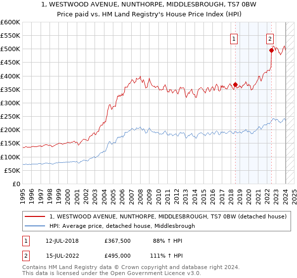 1, WESTWOOD AVENUE, NUNTHORPE, MIDDLESBROUGH, TS7 0BW: Price paid vs HM Land Registry's House Price Index
