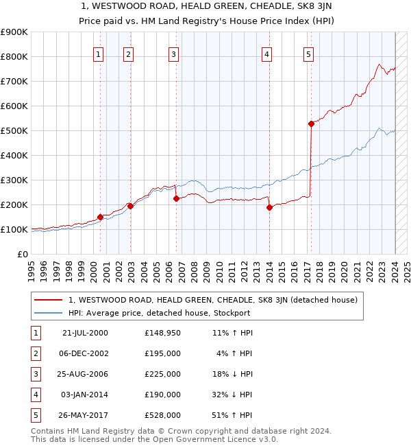 1, WESTWOOD ROAD, HEALD GREEN, CHEADLE, SK8 3JN: Price paid vs HM Land Registry's House Price Index