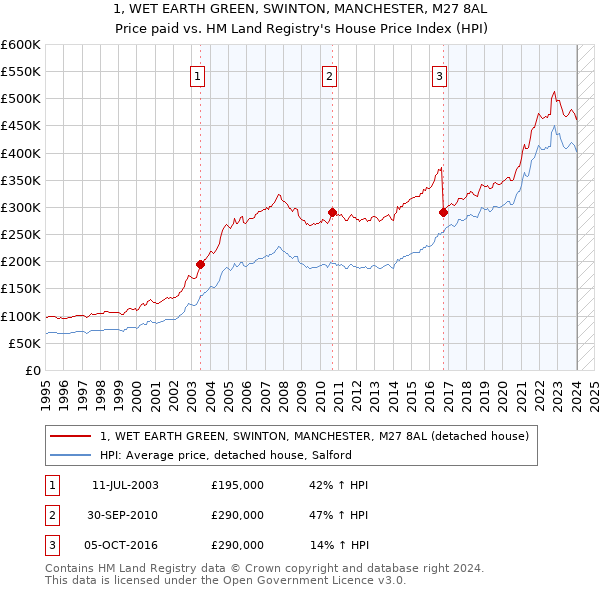 1, WET EARTH GREEN, SWINTON, MANCHESTER, M27 8AL: Price paid vs HM Land Registry's House Price Index