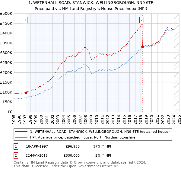 1, WETENHALL ROAD, STANWICK, WELLINGBOROUGH, NN9 6TE: Price paid vs HM Land Registry's House Price Index