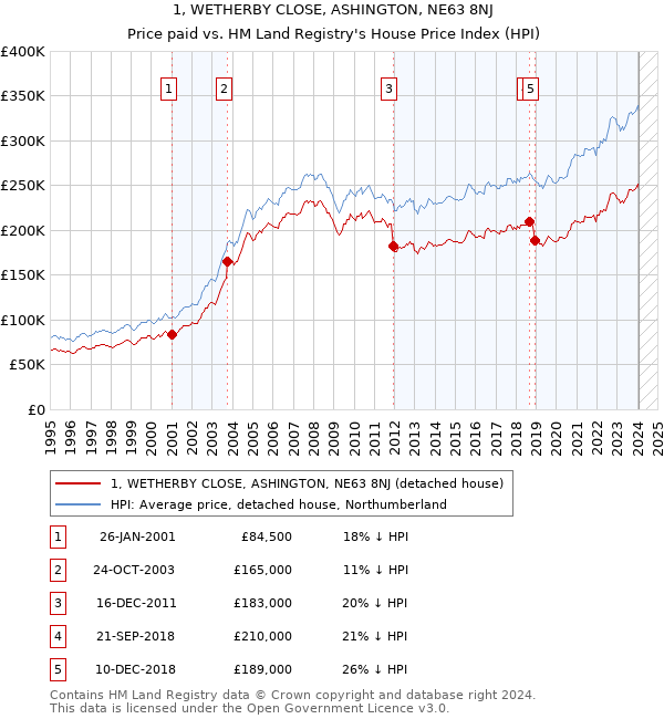 1, WETHERBY CLOSE, ASHINGTON, NE63 8NJ: Price paid vs HM Land Registry's House Price Index