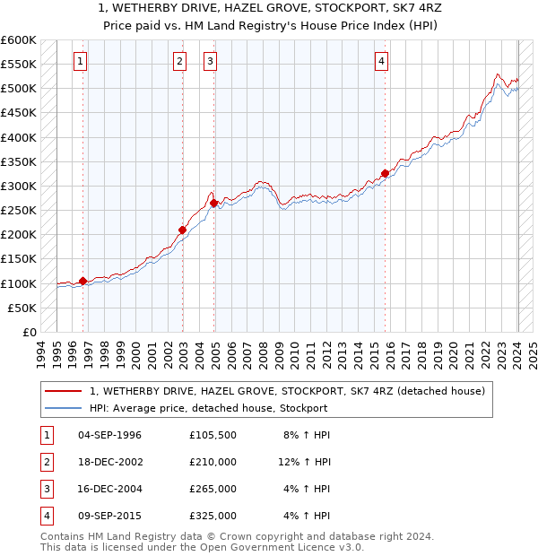 1, WETHERBY DRIVE, HAZEL GROVE, STOCKPORT, SK7 4RZ: Price paid vs HM Land Registry's House Price Index