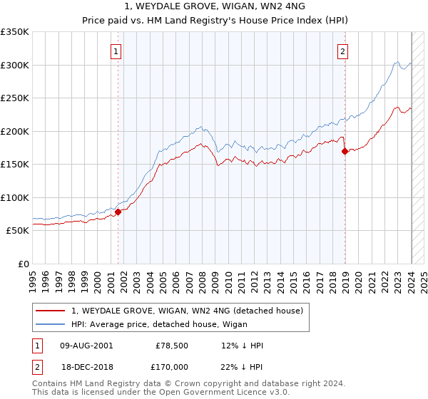1, WEYDALE GROVE, WIGAN, WN2 4NG: Price paid vs HM Land Registry's House Price Index
