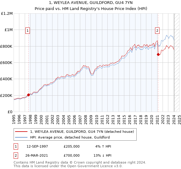 1, WEYLEA AVENUE, GUILDFORD, GU4 7YN: Price paid vs HM Land Registry's House Price Index