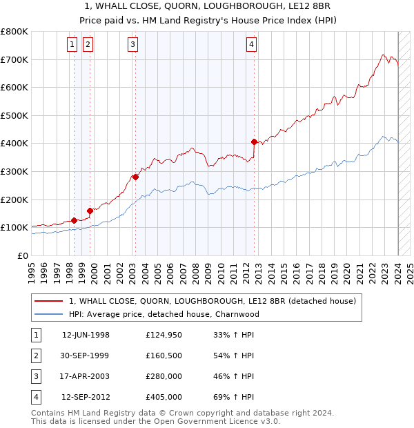 1, WHALL CLOSE, QUORN, LOUGHBOROUGH, LE12 8BR: Price paid vs HM Land Registry's House Price Index