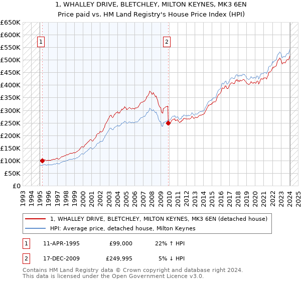 1, WHALLEY DRIVE, BLETCHLEY, MILTON KEYNES, MK3 6EN: Price paid vs HM Land Registry's House Price Index