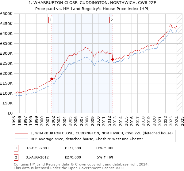 1, WHARBURTON CLOSE, CUDDINGTON, NORTHWICH, CW8 2ZE: Price paid vs HM Land Registry's House Price Index