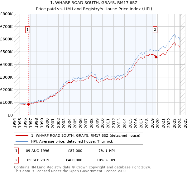 1, WHARF ROAD SOUTH, GRAYS, RM17 6SZ: Price paid vs HM Land Registry's House Price Index