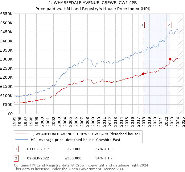 1, WHARFEDALE AVENUE, CREWE, CW1 4PB: Price paid vs HM Land Registry's House Price Index