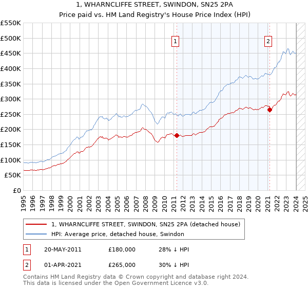 1, WHARNCLIFFE STREET, SWINDON, SN25 2PA: Price paid vs HM Land Registry's House Price Index