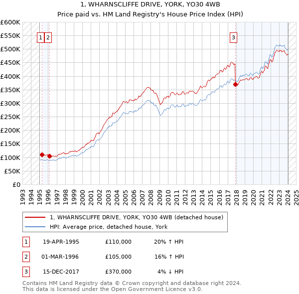 1, WHARNSCLIFFE DRIVE, YORK, YO30 4WB: Price paid vs HM Land Registry's House Price Index