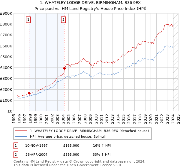 1, WHATELEY LODGE DRIVE, BIRMINGHAM, B36 9EX: Price paid vs HM Land Registry's House Price Index