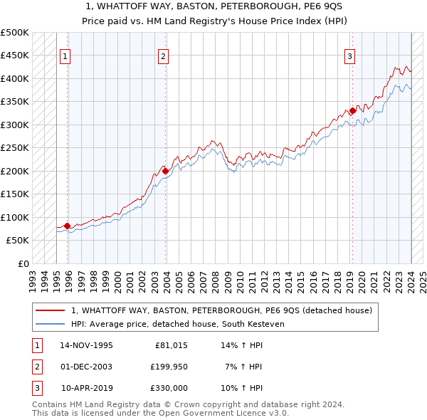 1, WHATTOFF WAY, BASTON, PETERBOROUGH, PE6 9QS: Price paid vs HM Land Registry's House Price Index