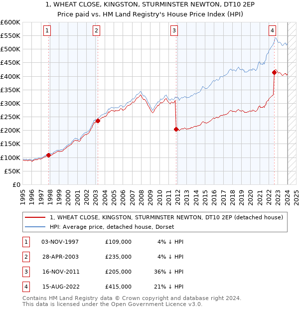 1, WHEAT CLOSE, KINGSTON, STURMINSTER NEWTON, DT10 2EP: Price paid vs HM Land Registry's House Price Index