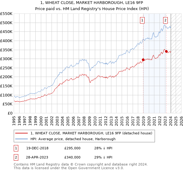 1, WHEAT CLOSE, MARKET HARBOROUGH, LE16 9FP: Price paid vs HM Land Registry's House Price Index