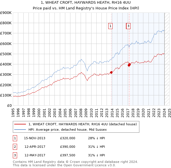 1, WHEAT CROFT, HAYWARDS HEATH, RH16 4UU: Price paid vs HM Land Registry's House Price Index
