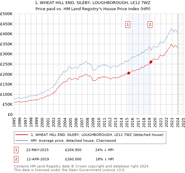 1, WHEAT HILL END, SILEBY, LOUGHBOROUGH, LE12 7WZ: Price paid vs HM Land Registry's House Price Index