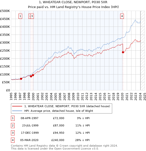 1, WHEATEAR CLOSE, NEWPORT, PO30 5XR: Price paid vs HM Land Registry's House Price Index